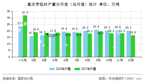 重庆市铝材产量分月度（当月值）统计