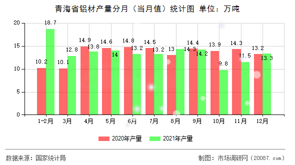 青海省铝材产量分月(当月值)统计图 青海省铝材产量分月(当月值)统计图