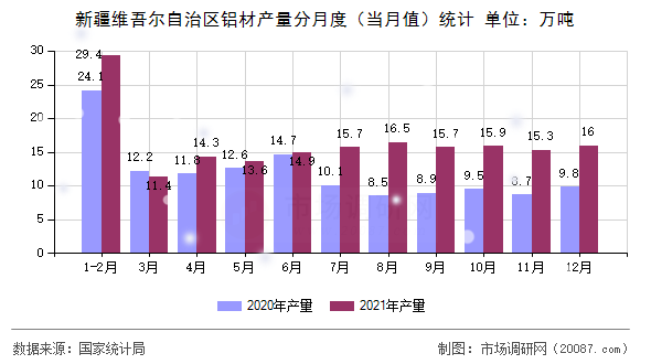 新疆维吾尔自治区铝材产量分月度(当月值)统计 新疆维吾尔自治区铝材产量分月度(当月值)统计