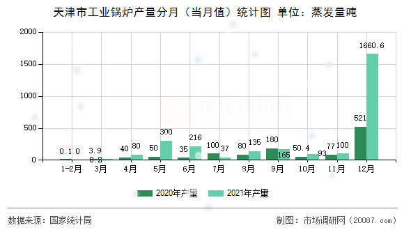 天津市工业锅炉产量分月(当月值)统计图 天津市工业锅炉产量分月(当月值)统计图