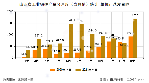 山西省工业锅炉产量分月度（当月值）统计