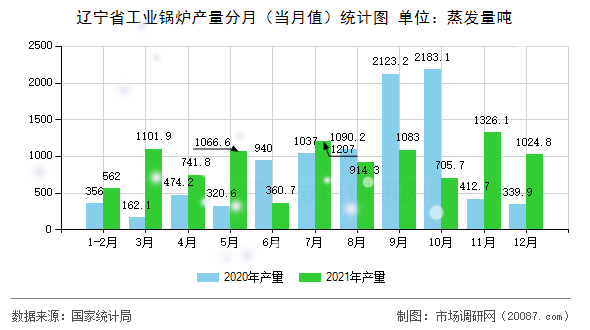 辽宁省工业锅炉产量分月（当月值）统计图
