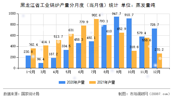 黑龙江省工业锅炉产量分月度(当月值)统计 黑龙江省工业锅炉产量分月度(当月值)统计