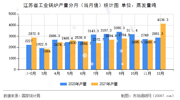 江苏省工业锅炉产量分月(当月值)统计图 江苏省工业锅炉产量分月(当月值)统计图