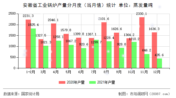 安徽省工业锅炉产量分月度（当月值）统计