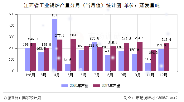 江西省工业锅炉产量分月（当月值）统计图