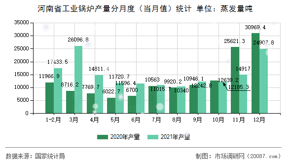 河南省工业锅炉产量分月度（当月值）统计
