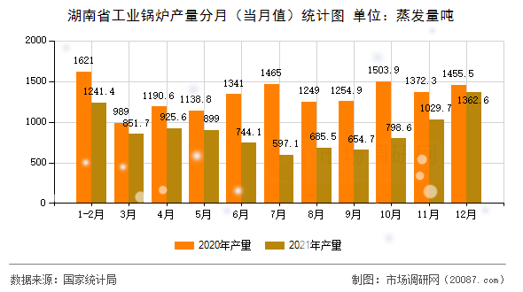 湖南省工业锅炉产量分月（当月值）统计图