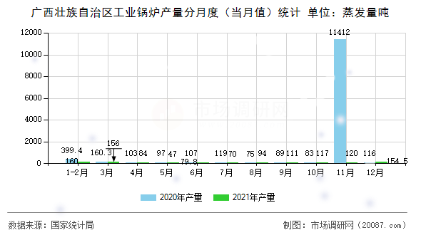 广西壮族自治区工业锅炉产量分月度（当月值）统计