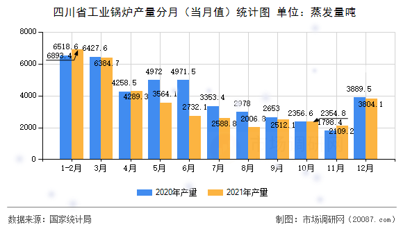 四川省工业锅炉产量分月(当月值)统计图 四川省工业锅炉产量分月(当月值)统计图