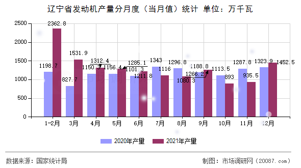 辽宁省发动机产量分月度(当月值)统计 辽宁省发动机产量分月度(当月值)统计