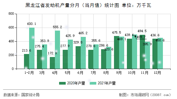黑龙江省发动机产量分月(当月值)统计图 黑龙江省发动机产量分月(当月值)统计图