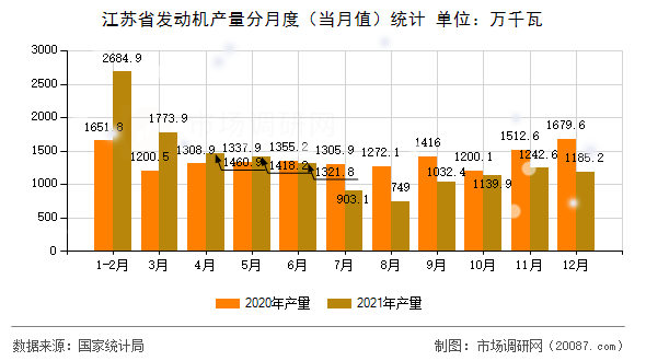江苏省发动机产量分月度（当月值）统计