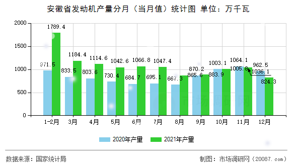 安徽省发动机产量分月（当月值）统计图