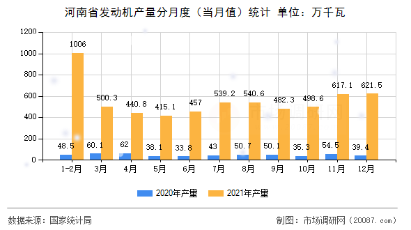 河南省发动机产量分月度(当月值)统计 河南省发动机产量分月度(当月值)统计