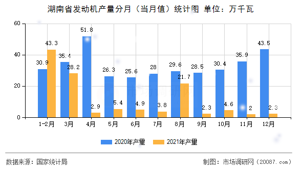 湖南省发动机产量分月(当月值)统计图 湖南省发动机产量分月(当月值)统计图