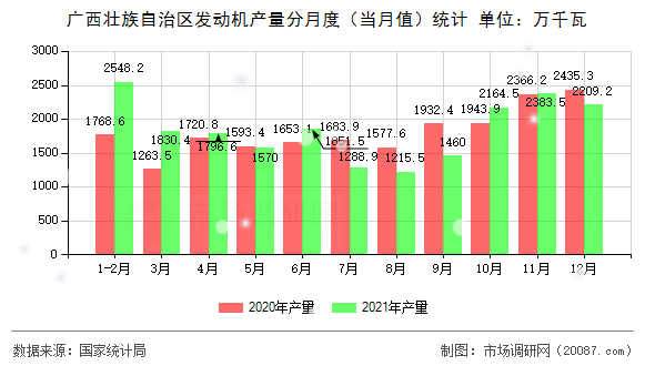 广西壮族自治区发动机产量分月度（当月值）统计