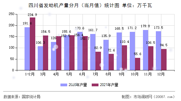 四川省发动机产量分月（当月值）统计图