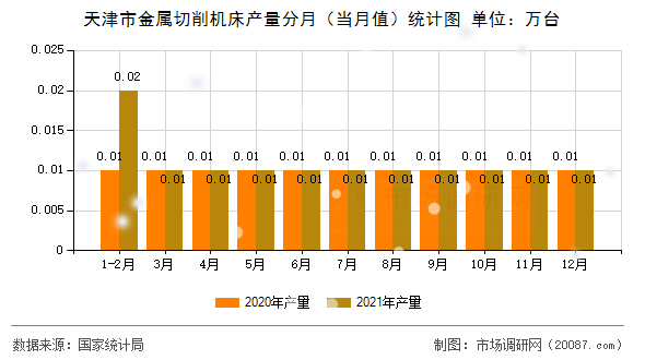 天津市金属切削机床产量分月(当月值)统计图 天津市金属切削机床产量分月(当月值)统计图