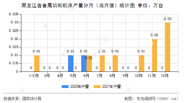 黑龙江省金属切削机床产量分月(当月值)统计图 黑龙江省金属切削机床产量分月(当月值)统计图