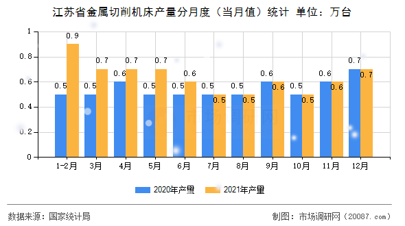 江苏省金属切削机床产量分月度（当月值）统计