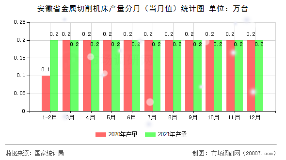 安徽省金属切削机床产量分月（当月值）统计图