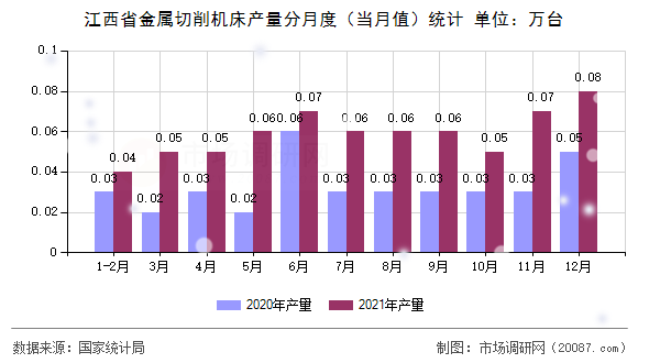 江西省金属切削机床产量分月度(当月值)统计 江西省金属切削机床产量分月度(当月值)统计