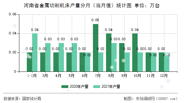 河南省金属切削机床产量分月（当月值）统计图