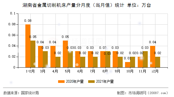 湖南省金属切削机床产量分月度(当月值)统计 湖南省金属切削机床产量分月度(当月值)统计