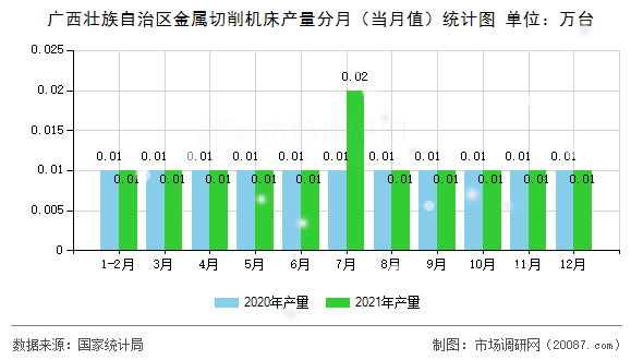 广西壮族自治区金属切削机床产量分月（当月值）统计图