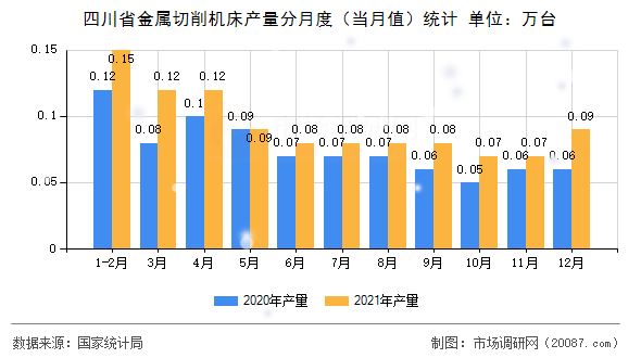 四川省金属切削机床产量分月度（当月值）统计