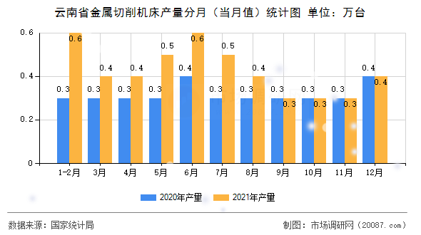 云南省金属切削机床产量分月(当月值)统计图 云南省金属切削机床产量分月(当月值)统计图