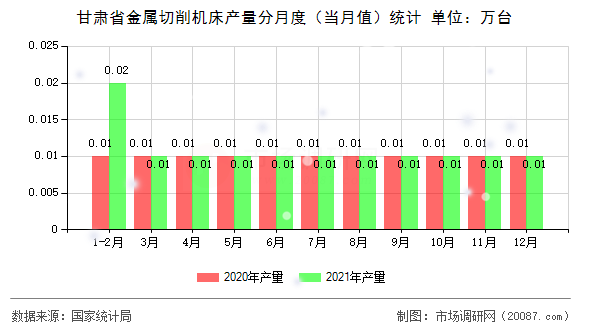 甘肃省金属切削机床产量分月度（当月值）统计