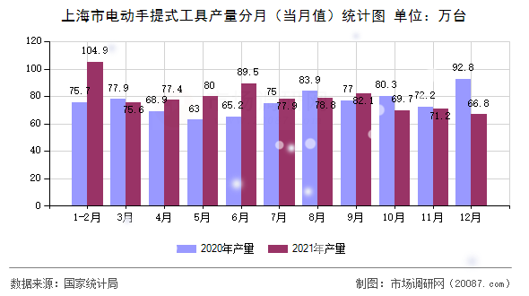上海市电动手提式工具产量分月（当月值）统计图