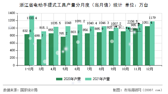 浙江省电动手提式工具产量分月度(当月值)统计 浙江省电动手提式工具产量分月度(当月值)统计