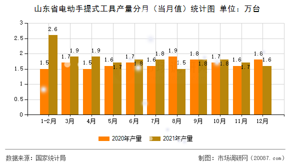 山东省电动手提式工具产量分月（当月值）统计图