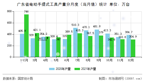 广东省电动手提式工具产量分月度（当月值）统计