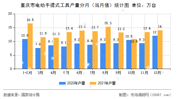 重庆市电动手提式工具产量分月(当月值)统计图 重庆市电动手提式工具产量分月(当月值)统计图
