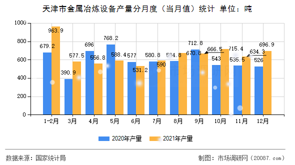 天津市金属冶炼设备产量分月度(当月值)统计 天津市金属冶炼设备产量分月度(当月值)统计