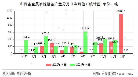 山西省金属冶炼设备产量分月(当月值)统计图 山西省金属冶炼设备产量分月(当月值)统计图