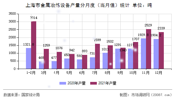 上海市金属冶炼设备产量分月度（当月值）统计