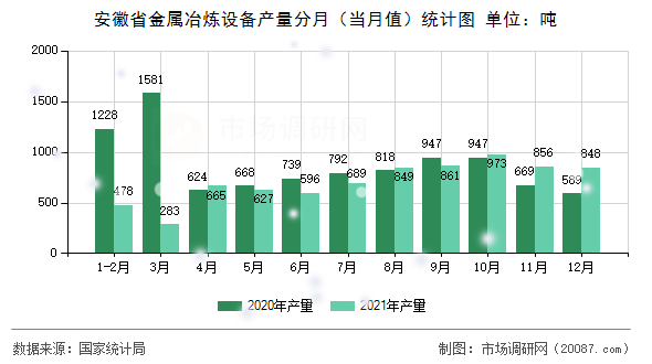 安徽省金属冶炼设备产量分月(当月值)统计图 安徽省金属冶炼设备产量分月(当月值)统计图