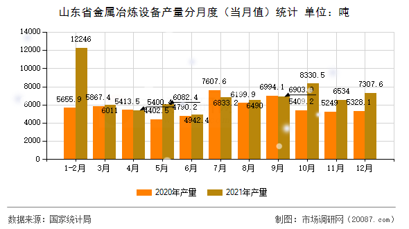 山东省金属冶炼设备产量分月度（当月值）统计