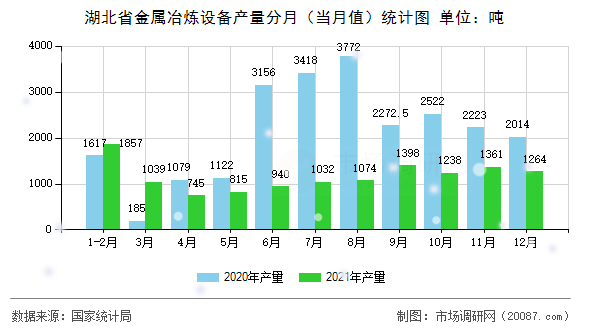 湖北省金属冶炼设备产量分月(当月值)统计图 湖北省金属冶炼设备产量分月(当月值)统计图