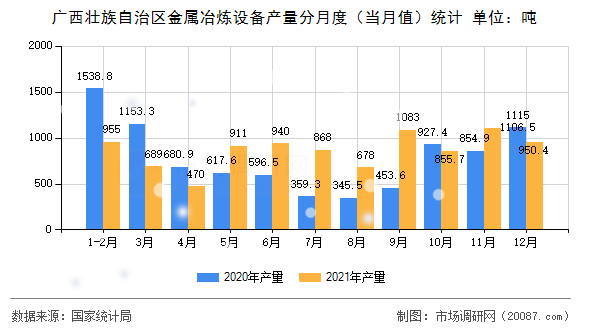 广西壮族自治区金属冶炼设备产量分月度（当月值）统计