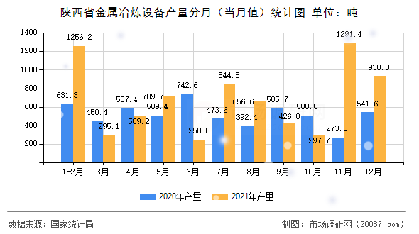 陕西省金属冶炼设备产量分月(当月值)统计图 陕西省金属冶炼设备产量分月(当月值)统计图