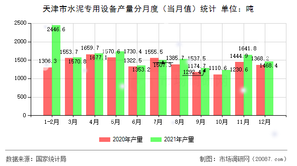 天津市水泥专用设备产量分月度(当月值)统计 天津市水泥专用设备产量分月度(当月值)统计