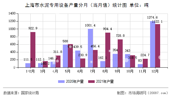 上海市水泥专用设备产量分月(当月值)统计图 上海市水泥专用设备产量分月(当月值)统计图