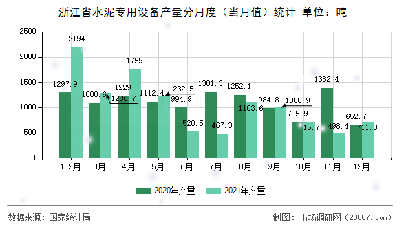 浙江省水泥专用设备产量分月度(当月值)统计 浙江省水泥专用设备产量分月度(当月值)统计