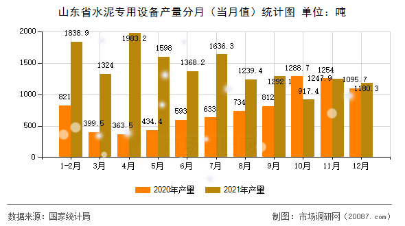 山东省水泥专用设备产量分月(当月值)统计图 山东省水泥专用设备产量分月(当月值)统计图